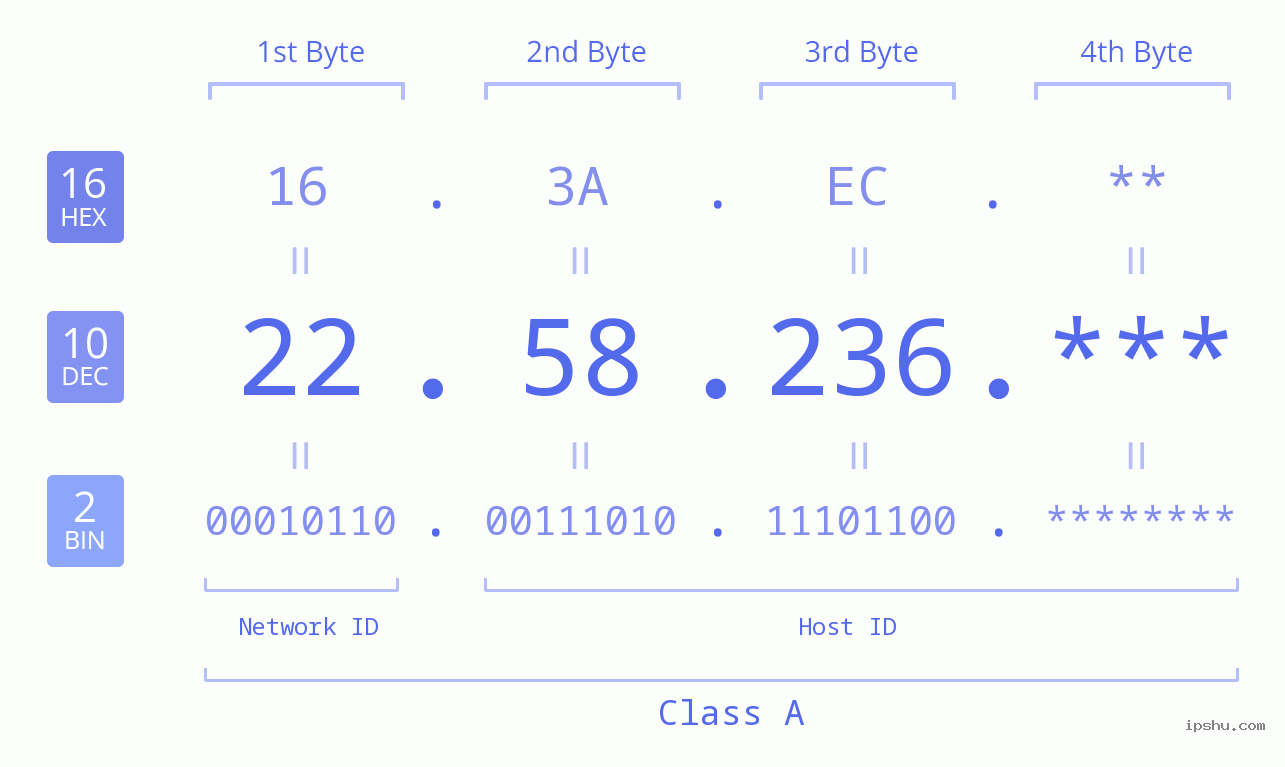 IP Address: 22.58.236 Data Structure Chart BIN DEC HEX IPv4: 22.58.236 Network Class, Net ID, Host ID
