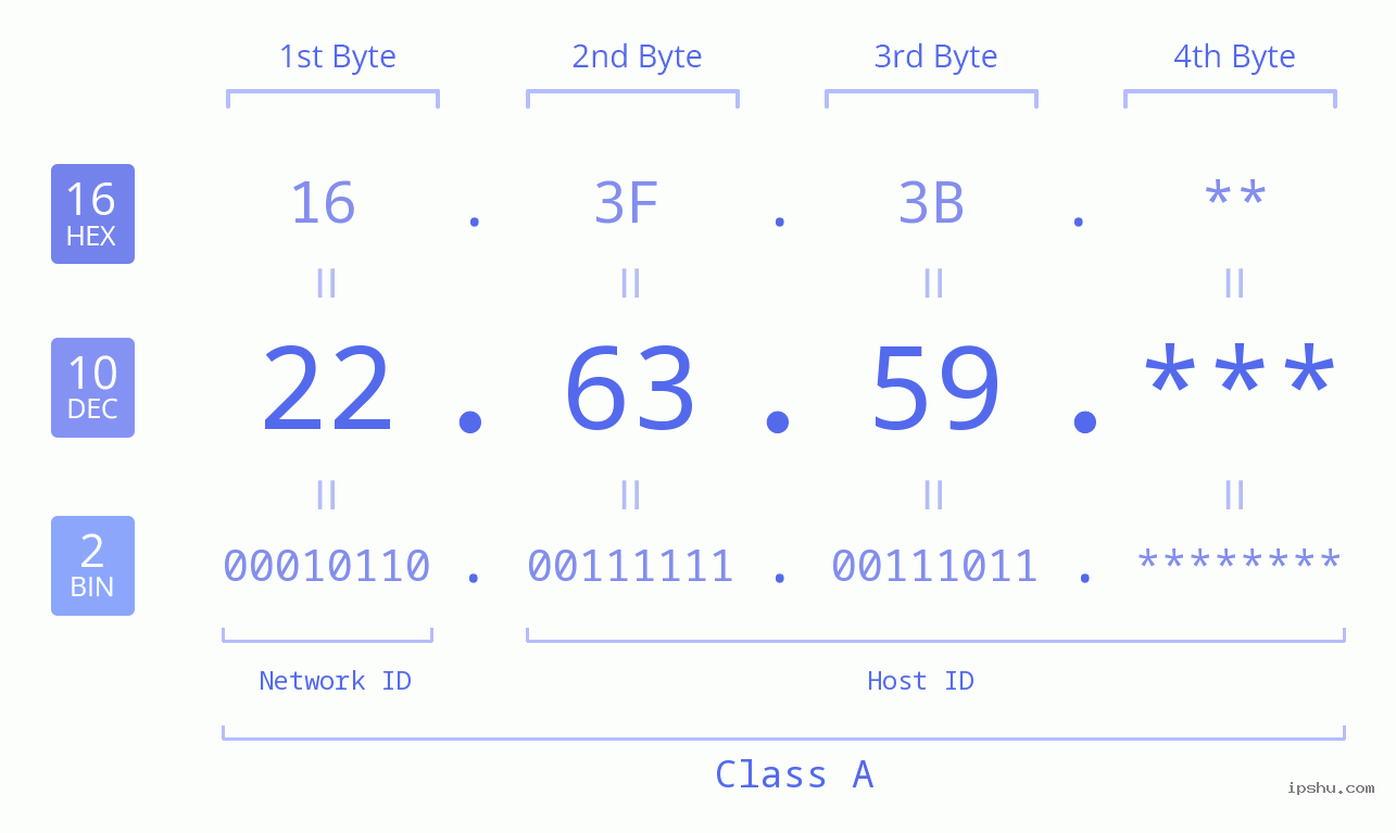 IP Address: 22.63.59 Data Structure Chart BIN DEC HEX IPv4: 22.63.59 Network Class, Net ID, Host ID