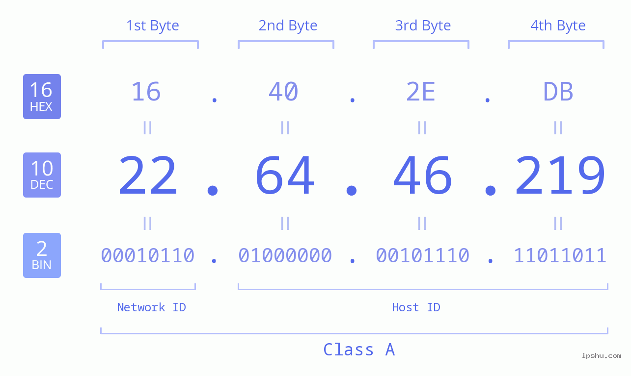 IPv4: 22.64.46.219 Network Class, Net ID, Host ID