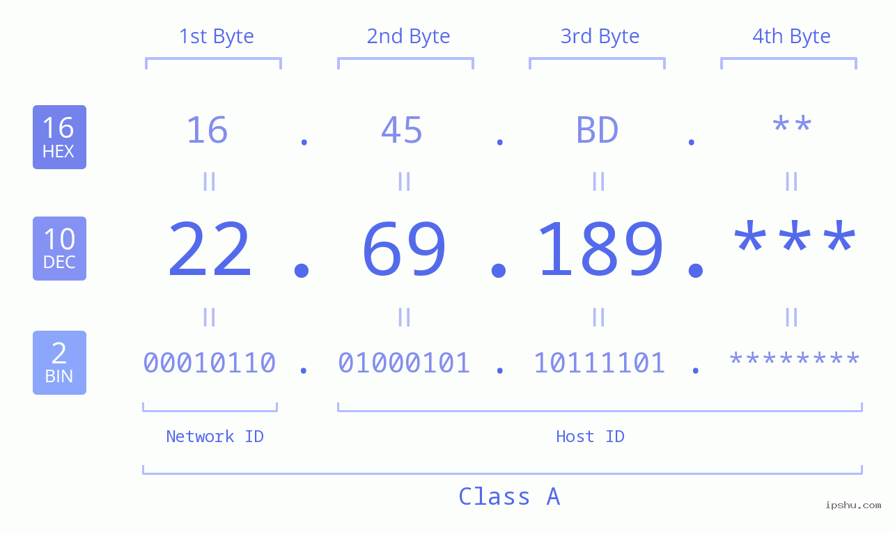 IP Address: 22.69.189 Data Structure Chart BIN DEC HEX IPv4: 22.69.189 Network Class, Net ID, Host ID