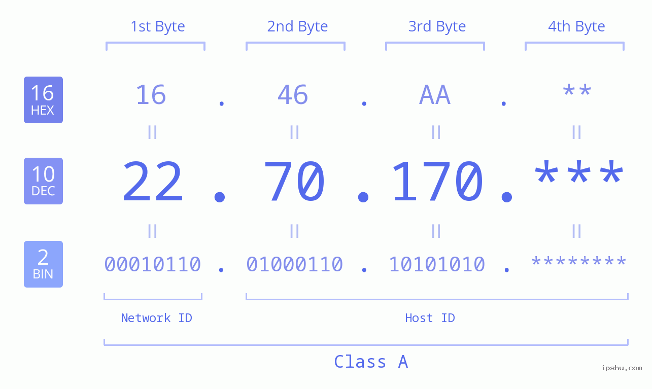 IP Address: 22.70.170 Data Structure Chart BIN DEC HEX IPv4: 22.70.170 Network Class, Net ID, Host ID