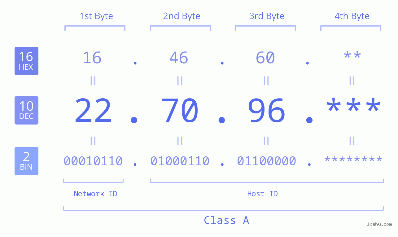 IP Address: 22.70.96 Data Structure Chart BIN DEC HEX IPv4: 22.70.96 Network Class, Net ID, Host ID