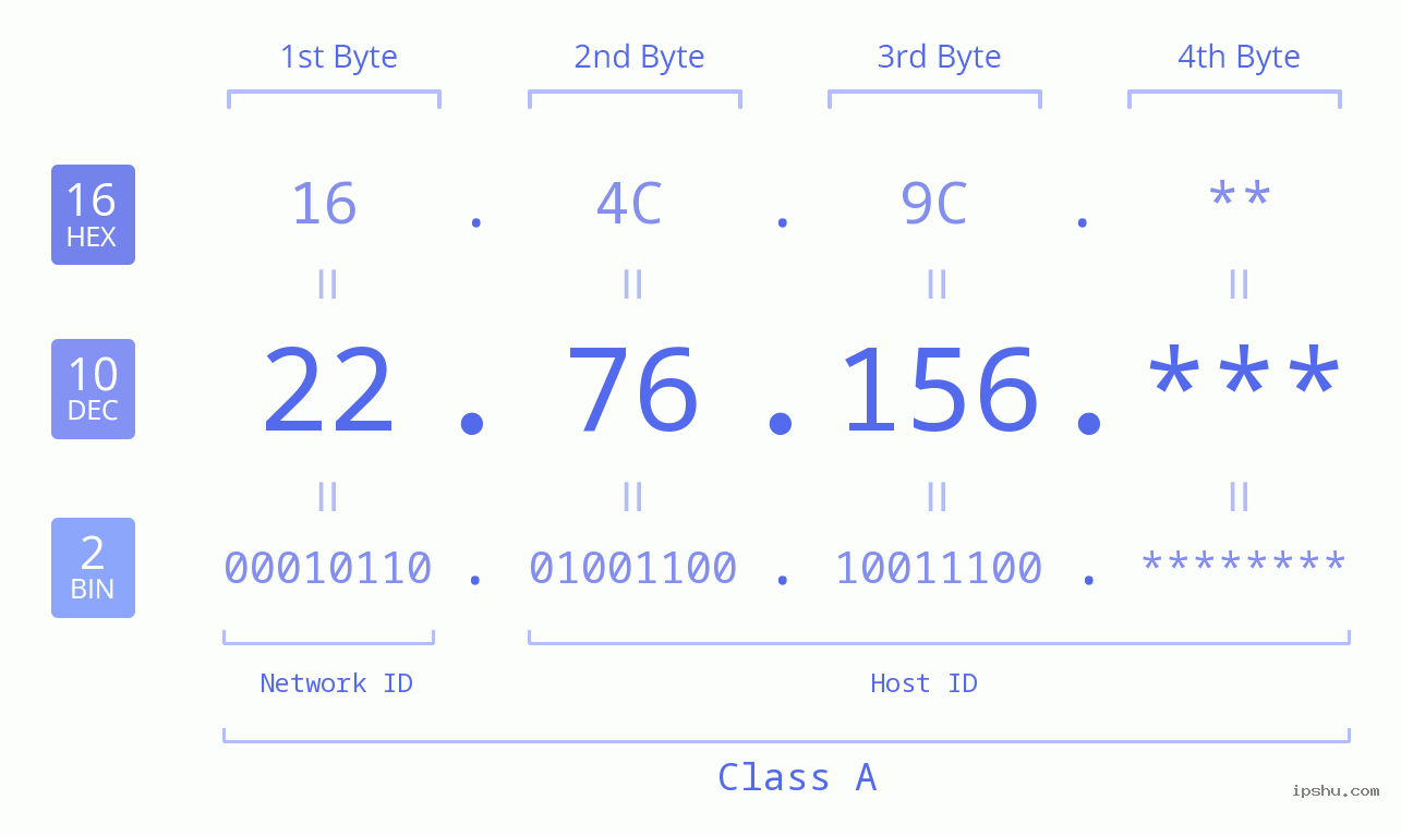 IP Address: 22.76.156 Data Structure Chart BIN DEC HEX IPv4: 22.76.156 Network Class, Net ID, Host ID