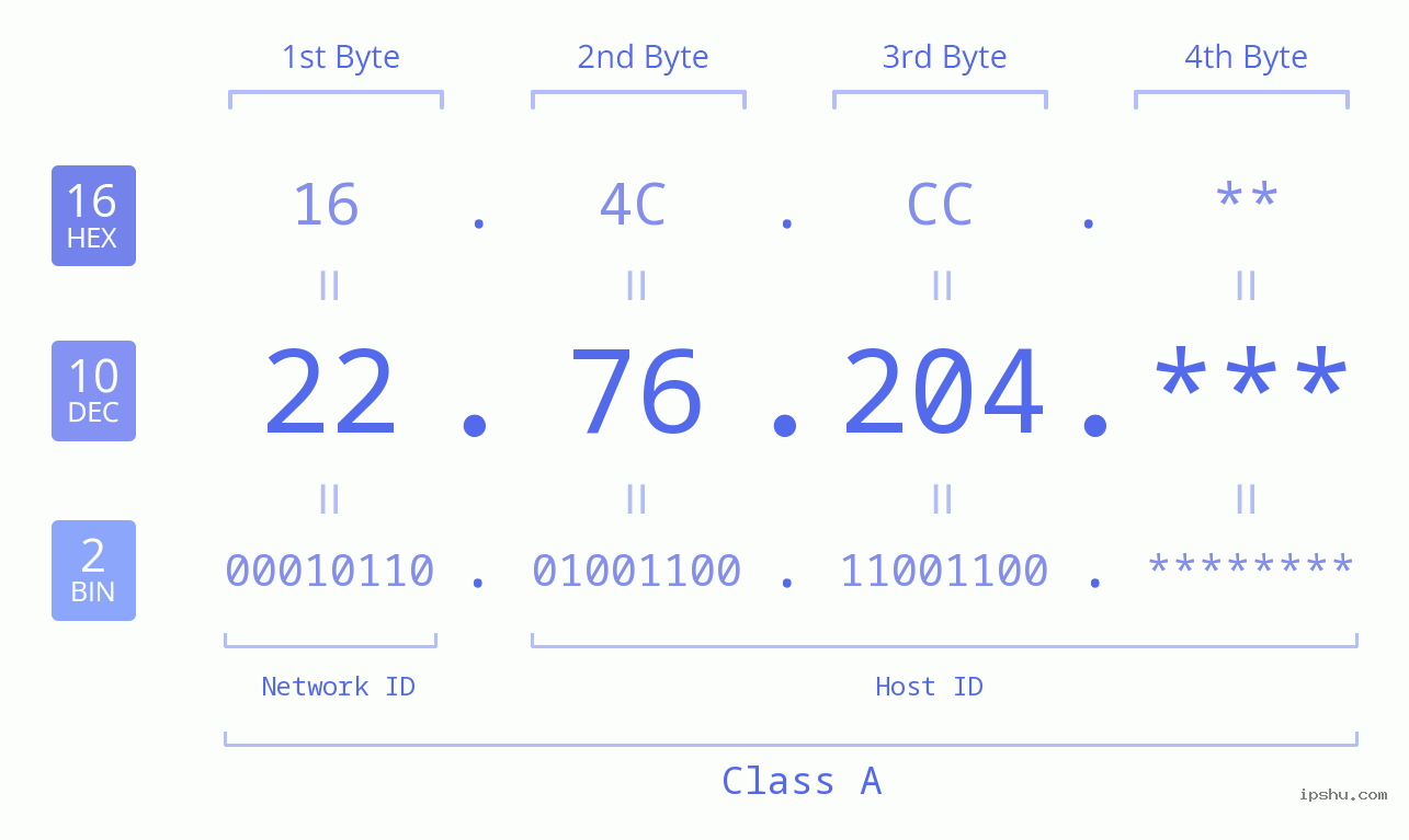 IP Address: 22.76.204 Data Structure Chart BIN DEC HEX IPv4: 22.76.204 Network Class, Net ID, Host ID