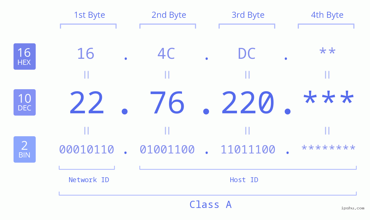 IP Address: 22.76.220 Data Structure Chart BIN DEC HEX IPv4: 22.76.220 Network Class, Net ID, Host ID