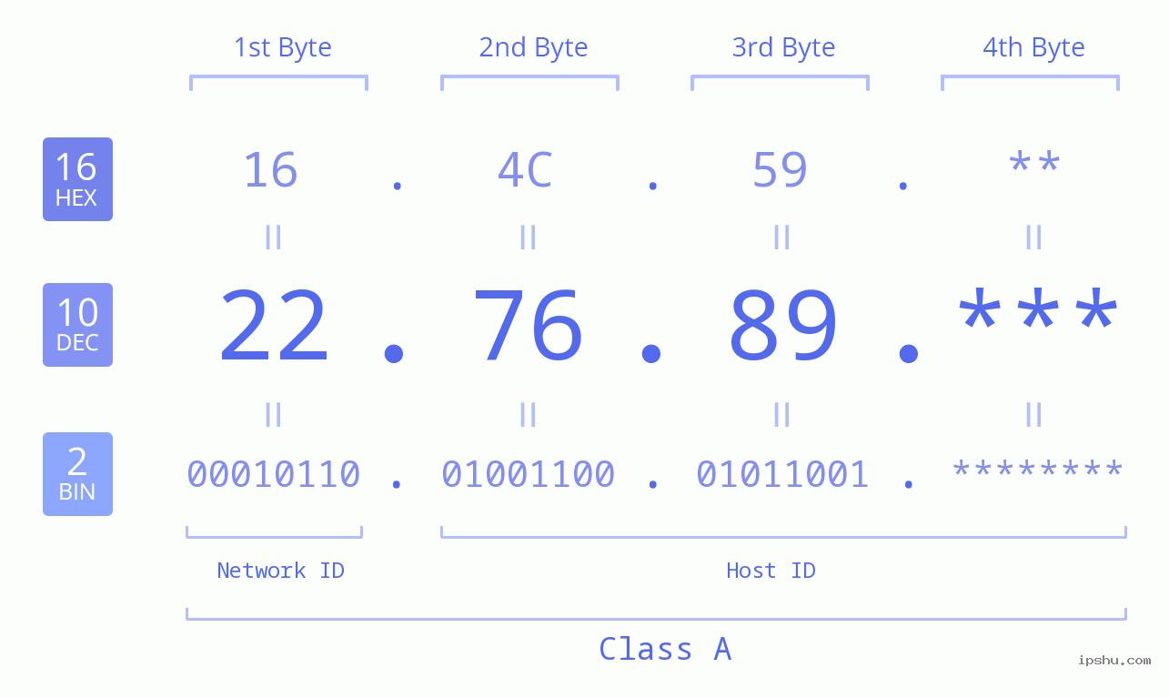 IP Address: 22.76.89 Data Structure Chart BIN DEC HEX IPv4: 22.76.89 Network Class, Net ID, Host ID