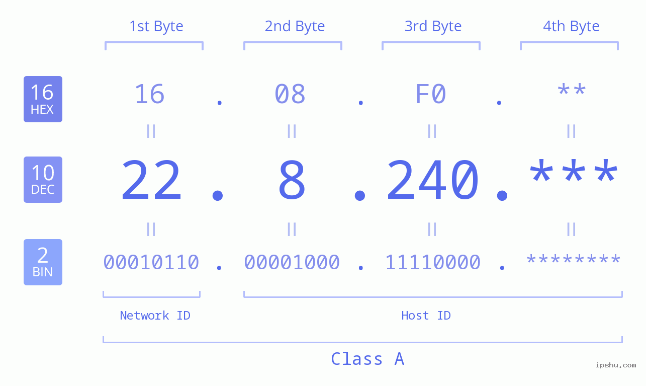 IP Address: 22.8.240 Data Structure Chart BIN DEC HEX IPv4: 22.8.240 Network Class, Net ID, Host ID