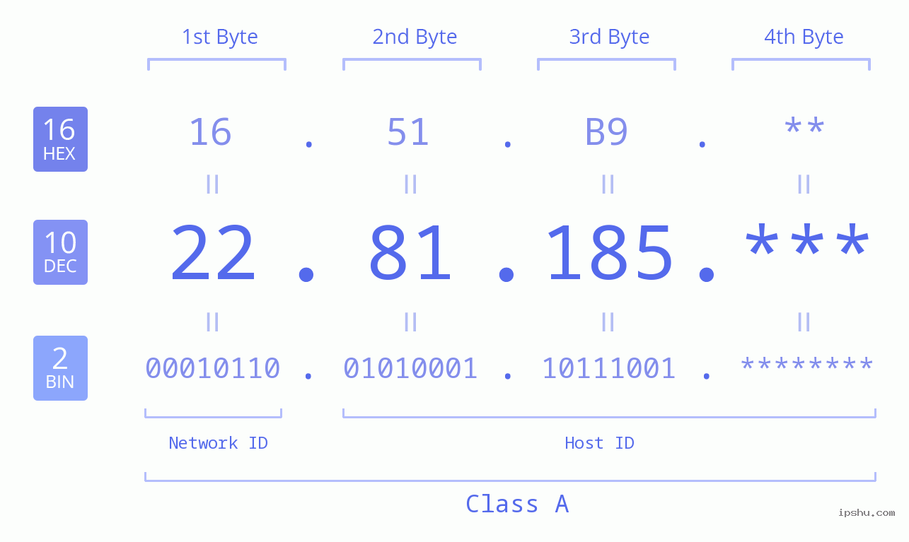 IP Address: 22.81.185 Data Structure Chart BIN DEC HEX IPv4: 22.81.185 Network Class, Net ID, Host ID