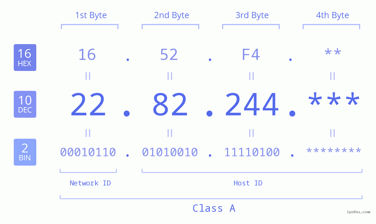 IP Address: 22.82.244 Data Structure Chart BIN DEC HEX IPv4: 22.82.244 Network Class, Net ID, Host ID