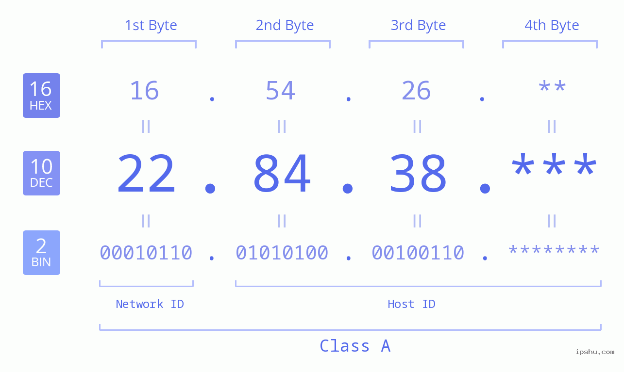 IP Address: 22.84.38 Data Structure Chart BIN DEC HEX IPv4: 22.84.38 Network Class, Net ID, Host ID