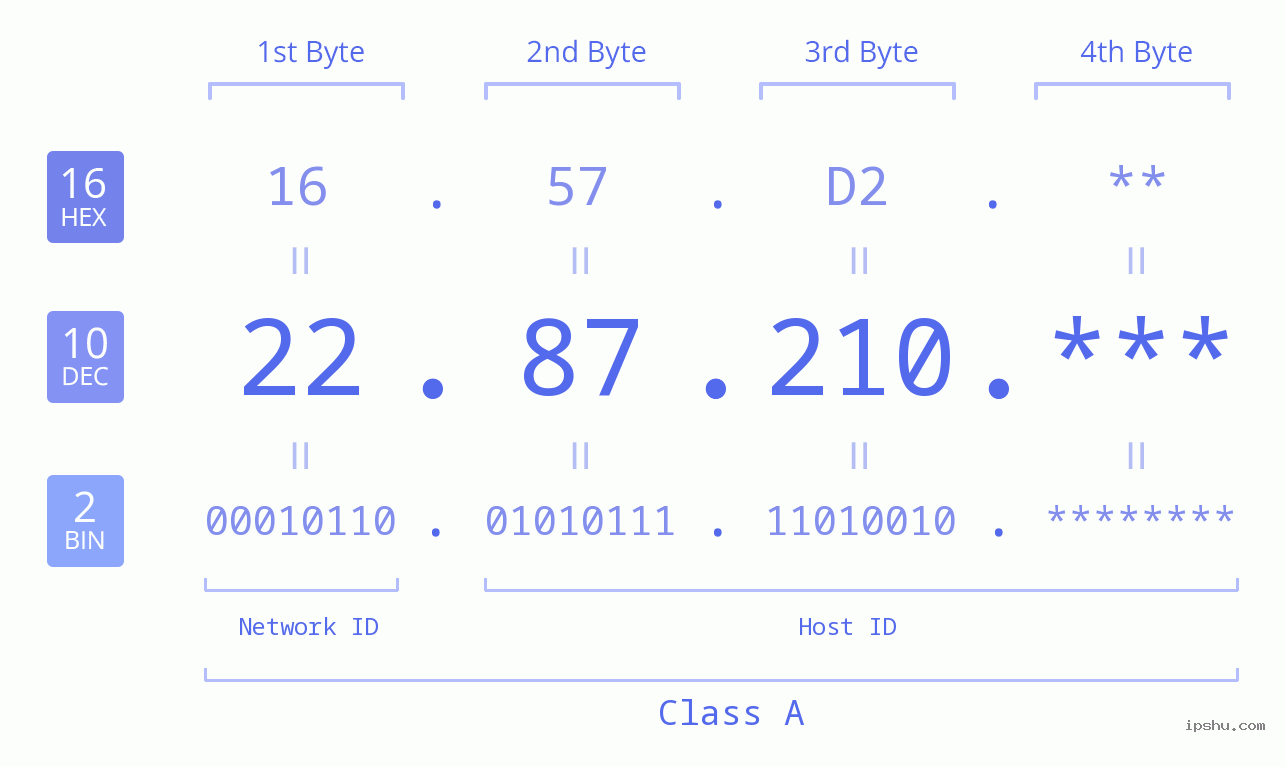 IP Address: 22.87.210 Data Structure Chart BIN DEC HEX IPv4: 22.87.210 Network Class, Net ID, Host ID