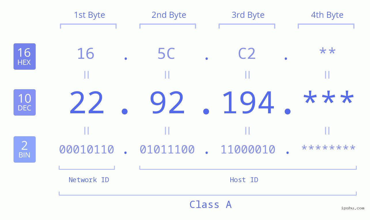 IP Address: 22.92.194 Data Structure Chart BIN DEC HEX IPv4: 22.92.194 Network Class, Net ID, Host ID