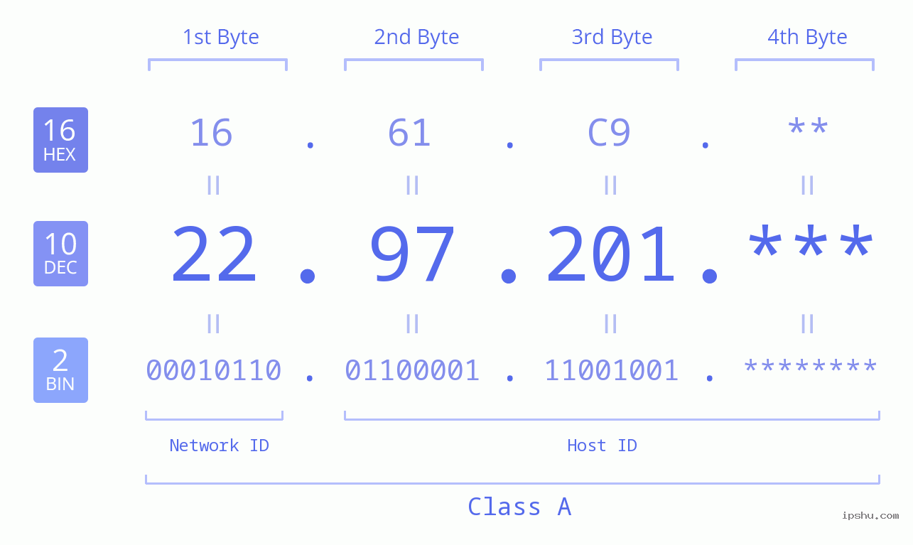 IP Address: 22.97.201 Data Structure Chart BIN DEC HEX IPv4: 22.97.201 Network Class, Net ID, Host ID