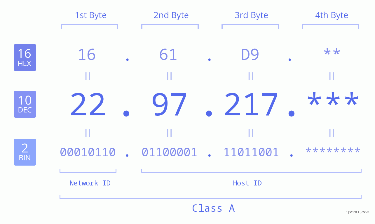 IP Address: 22.97.217 Data Structure Chart BIN DEC HEX IPv4: 22.97.217 Network Class, Net ID, Host ID