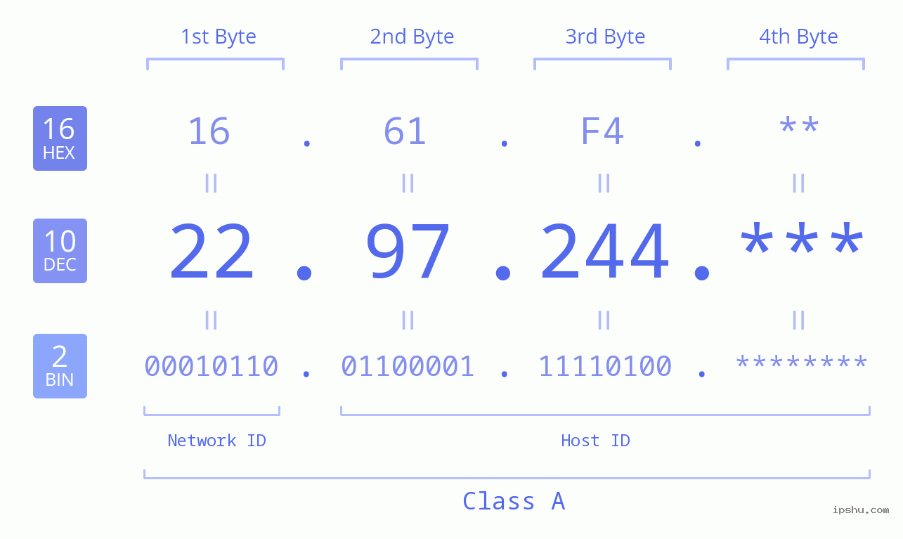 IP Address: 22.97.244 Data Structure Chart BIN DEC HEX IPv4: 22.97.244 Network Class, Net ID, Host ID