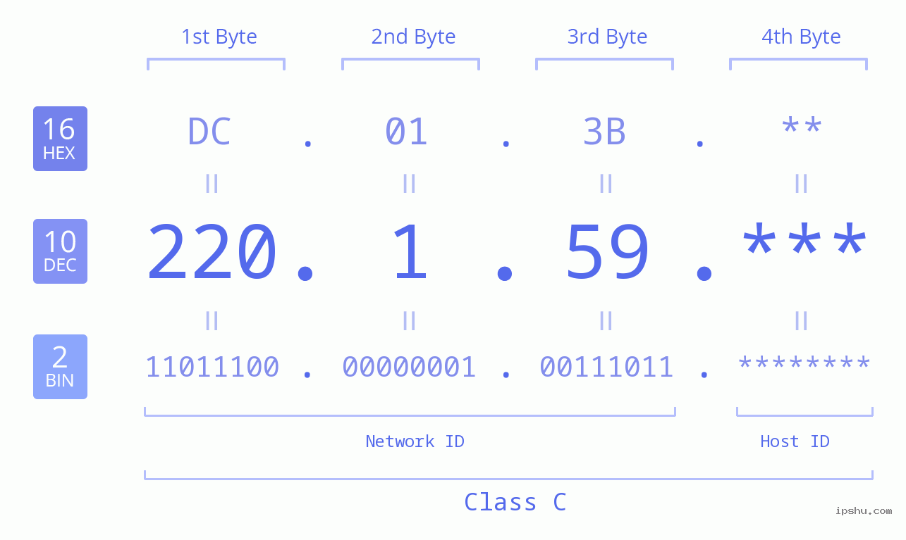 IP Address: 220.1.59 Data Structure Chart BIN DEC HEX IPv4: 220.1.59 Network Class, Net ID, Host ID
