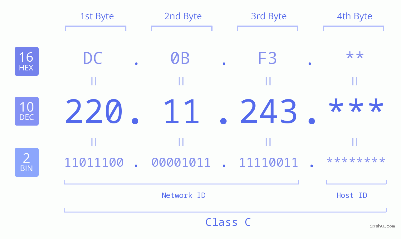 IP Address: 220.11.243 Data Structure Chart BIN DEC HEX IPv4: 220.11.243 Network Class, Net ID, Host ID