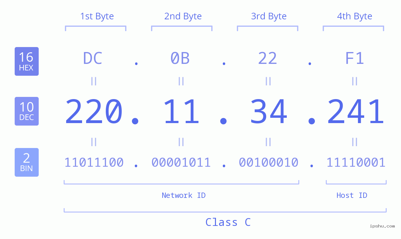 IPv4: 220.11.34.241 Network Class, Net ID, Host ID