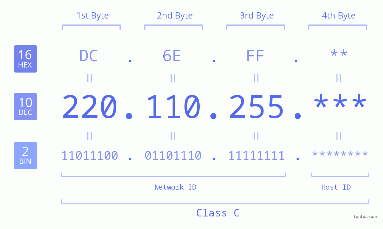 IP Address: 220.110.255 Data Structure Chart BIN DEC HEX IPv4: 220.110.255 Network Class, Net ID, Host ID