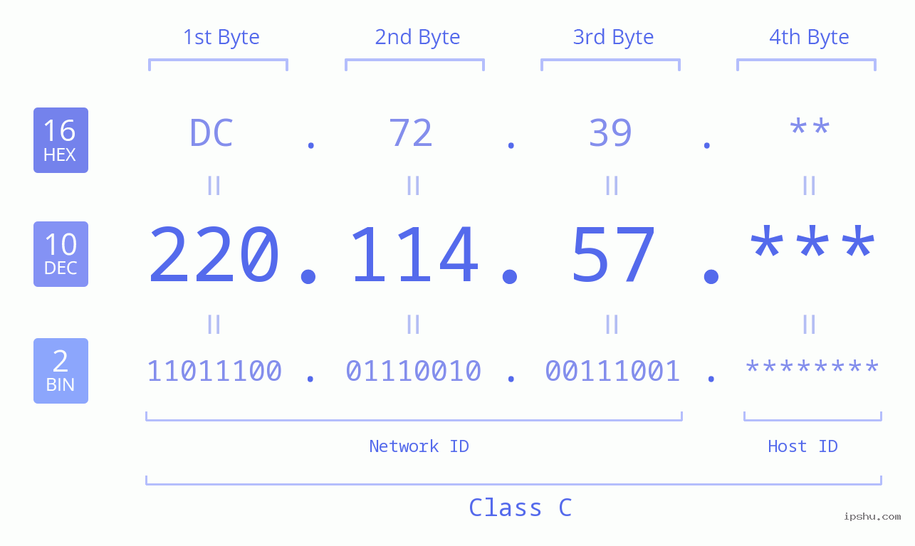 IP Address: 220.114.57 Data Structure Chart BIN DEC HEX IPv4: 220.114.57 Network Class, Net ID, Host ID
