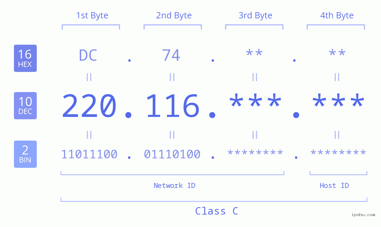 IP Address: 220.116 Data Structure Chart BIN DEC HEX IPv4: 220.116 Network Class, Net ID, Host ID