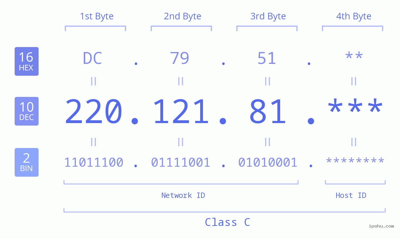 IP Address: 220.121.81 Data Structure Chart BIN DEC HEX IPv4: 220.121.81 Network Class, Net ID, Host ID