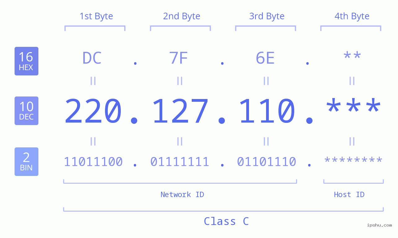 IP Address: 220.127.110 Data Structure Chart BIN DEC HEX IPv4: 220.127.110 Network Class, Net ID, Host ID
