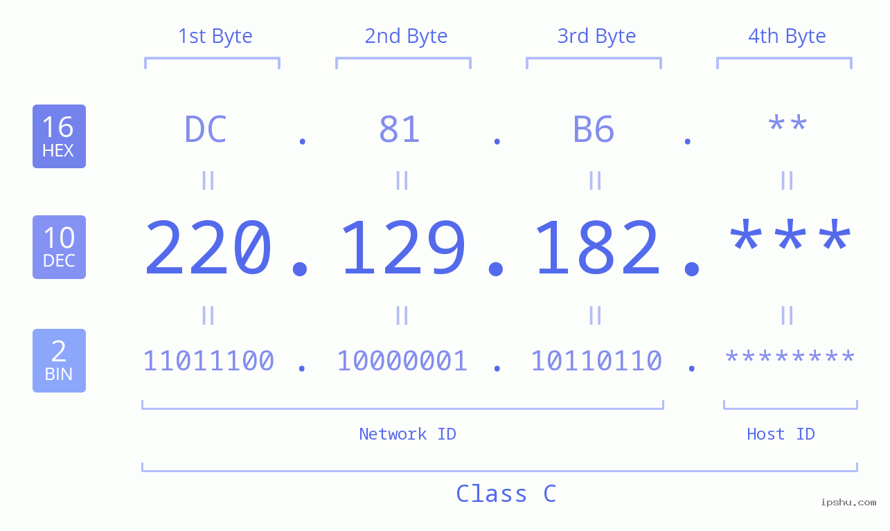 IP Address: 220.129.182 Data Structure Chart BIN DEC HEX IPv4: 220.129.182 Network Class, Net ID, Host ID