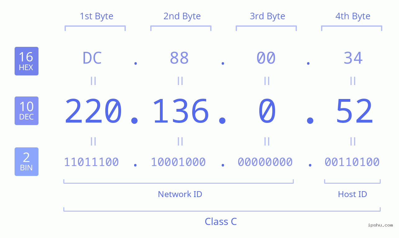 IPv4: 220.136.0.52 Network Class, Net ID, Host ID