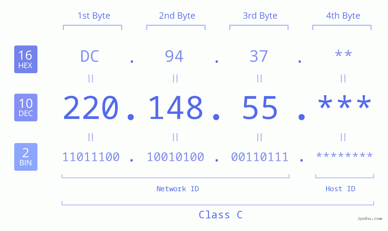 IP Address: 220.148.55 Data Structure Chart BIN DEC HEX IPv4: 220.148.55 Network Class, Net ID, Host ID