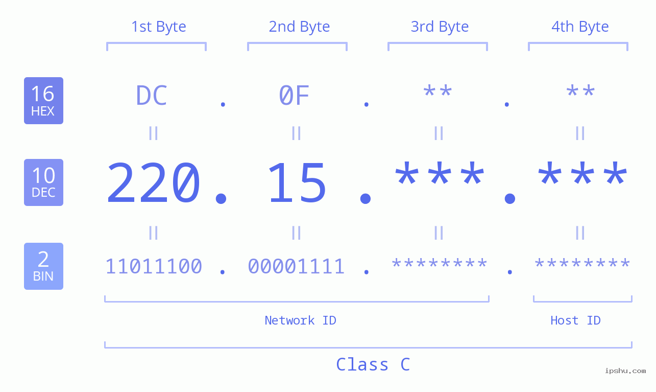 IPv4: 220.15 Network Class, Net ID, Host ID