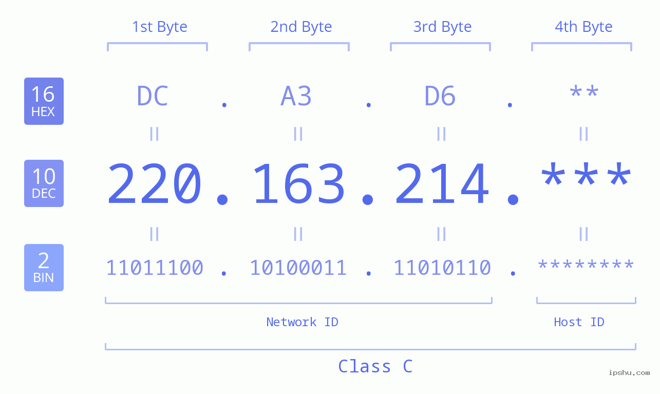 IP Address: 220.163.214 Data Structure Chart BIN DEC HEX IPv4: 220.163.214 Network Class, Net ID, Host ID