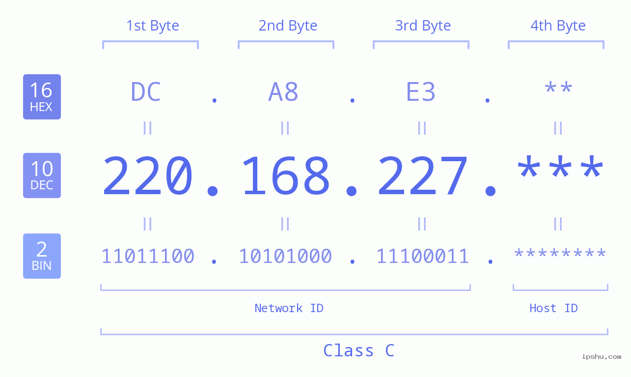 IP Address: 220.168.227 Data Structure Chart BIN DEC HEX IPv4: 220.168.227 Network Class, Net ID, Host ID