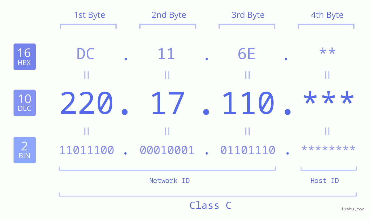 IP Address: 220.17.110 Data Structure Chart BIN DEC HEX IPv4: 220.17.110 Network Class, Net ID, Host ID