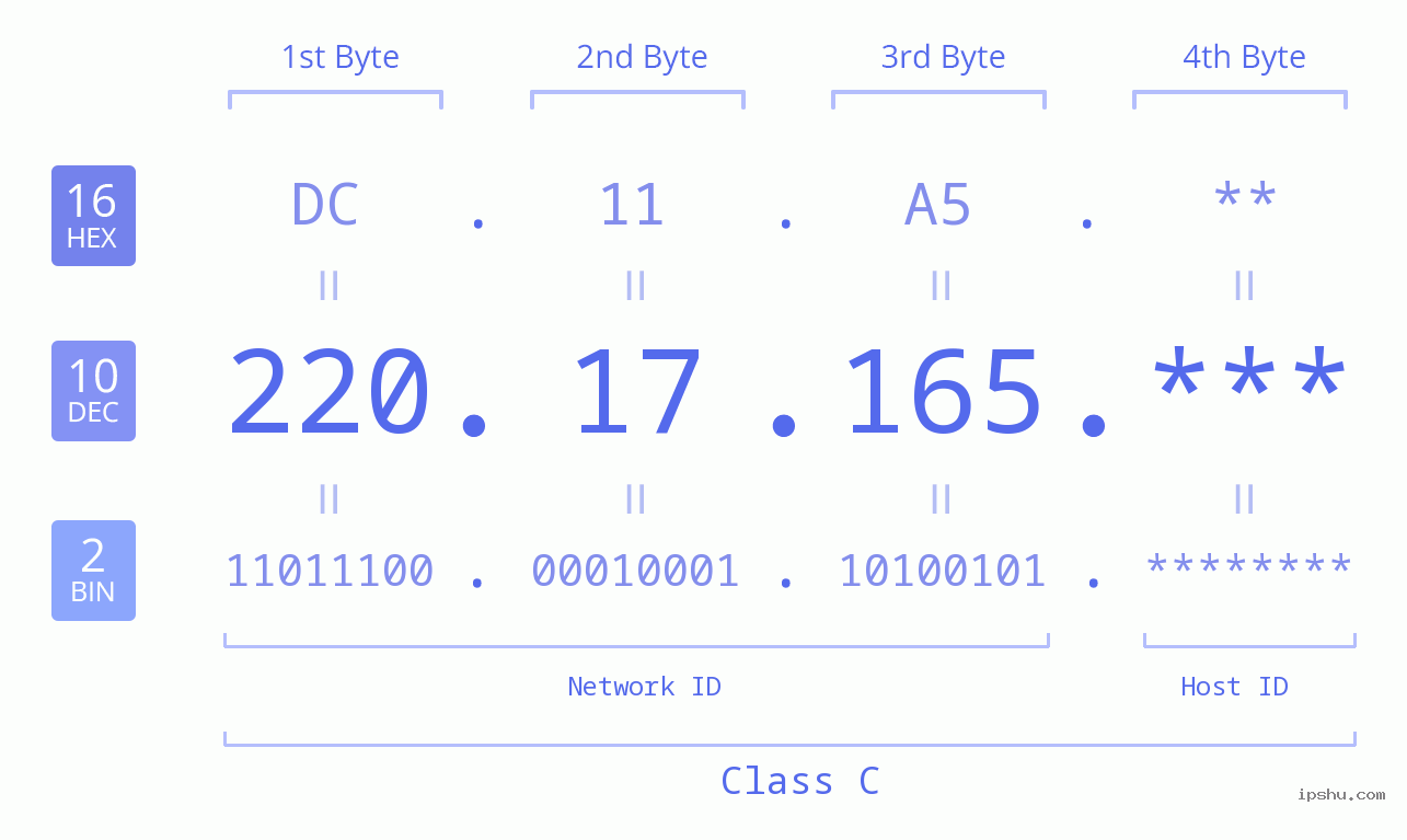 IP Address: 220.17.165 Data Structure Chart BIN DEC HEX IPv4: 220.17.165 Network Class, Net ID, Host ID