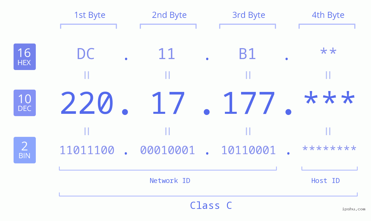 IP Address: 220.17.177 Data Structure Chart BIN DEC HEX IPv4: 220.17.177 Network Class, Net ID, Host ID