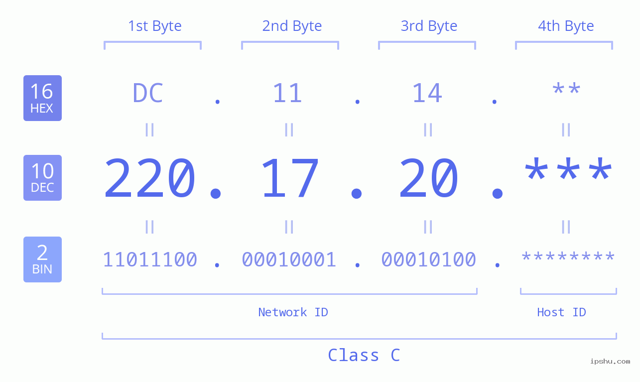 IP Address: 220.17.20 Data Structure Chart BIN DEC HEX IPv4: 220.17.20 Network Class, Net ID, Host ID