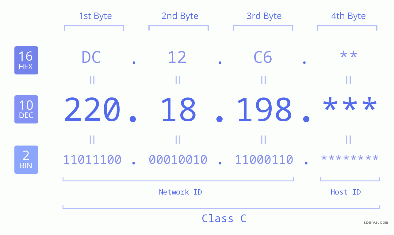 IP Address: 220.18.198 Data Structure Chart BIN DEC HEX IPv4: 220.18.198 Network Class, Net ID, Host ID