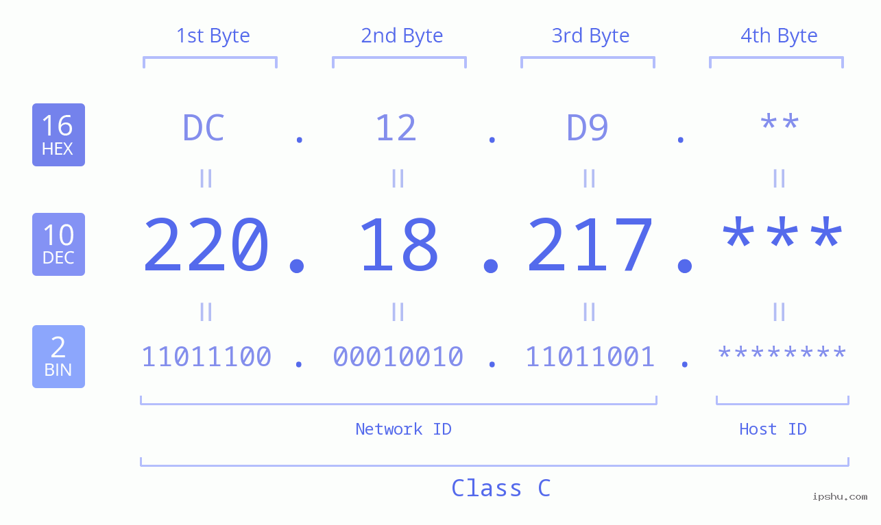 IP Address: 220.18.217 Data Structure Chart BIN DEC HEX IPv4: 220.18.217 Network Class, Net ID, Host ID