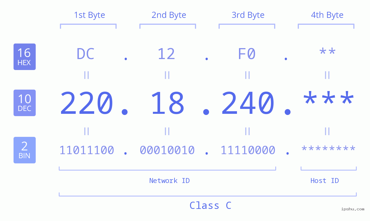 IP Address: 220.18.240 Data Structure Chart BIN DEC HEX IPv4: 220.18.240 Network Class, Net ID, Host ID