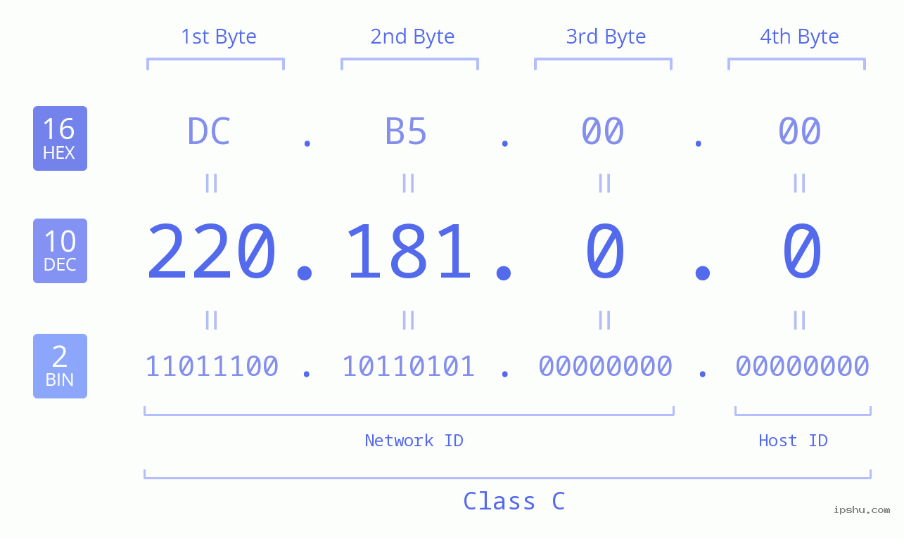 IP Address: 220.181.0.0 Data Structure Chart BIN DEC HEX IPv4: 220.181.0.0 Network Class, Net ID, Host ID