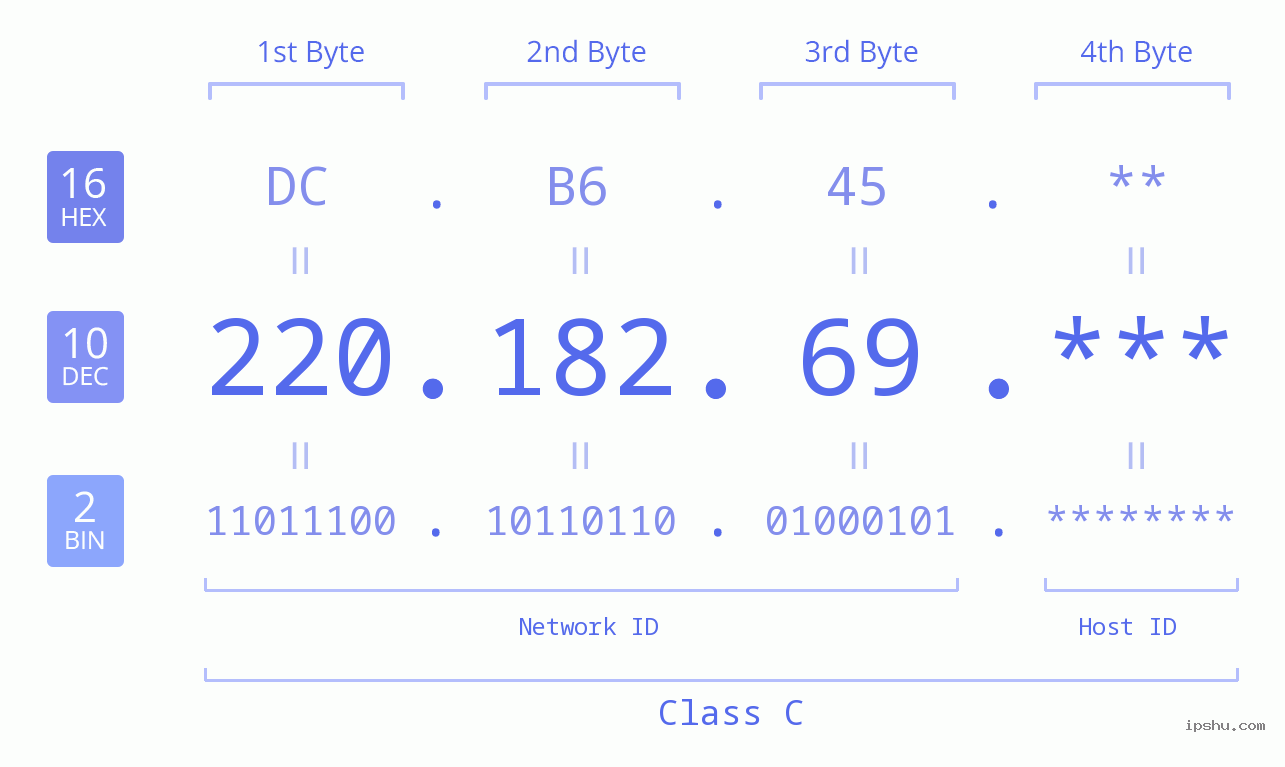 IP Address: 220.182.69 Data Structure Chart BIN DEC HEX IPv4: 220.182.69 Network Class, Net ID, Host ID