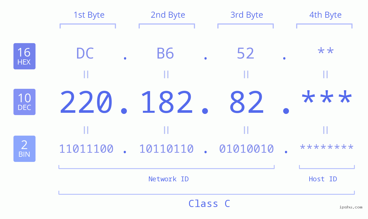 IP Address: 220.182.82 Data Structure Chart BIN DEC HEX IPv4: 220.182.82 Network Class, Net ID, Host ID