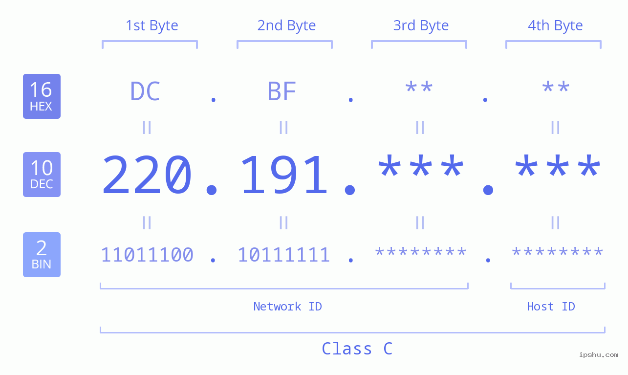 IPv4: 220.191 Network Class, Net ID, Host ID