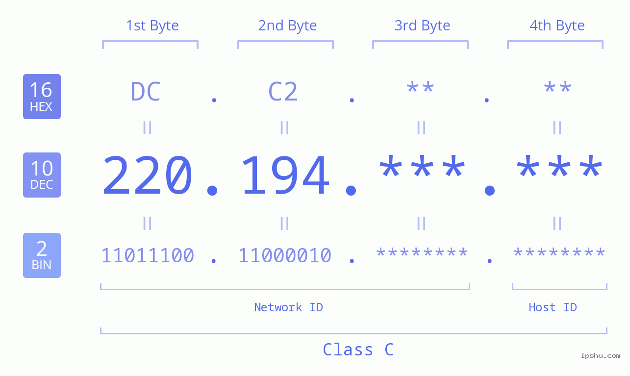 IPv4: 220.194 Network Class, Net ID, Host ID