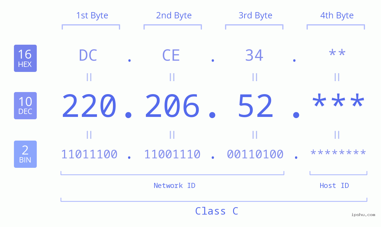 IP Address: 220.206.52 Data Structure Chart BIN DEC HEX IPv4: 220.206.52 Network Class, Net ID, Host ID