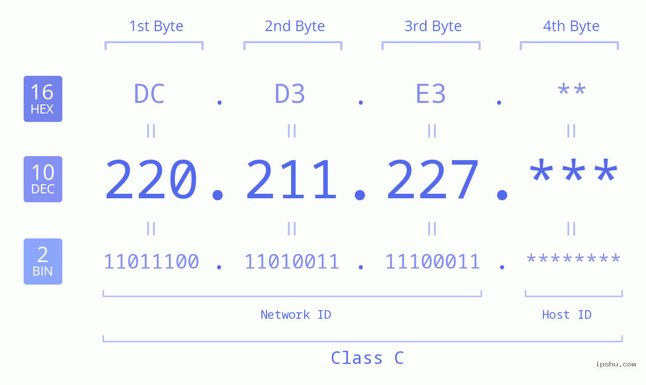 IP Address: 220.211.227 Data Structure Chart BIN DEC HEX IPv4: 220.211.227 Network Class, Net ID, Host ID