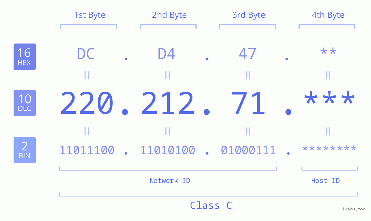 IP Address: 220.212.71 Data Structure Chart BIN DEC HEX IPv4: 220.212.71 Network Class, Net ID, Host ID