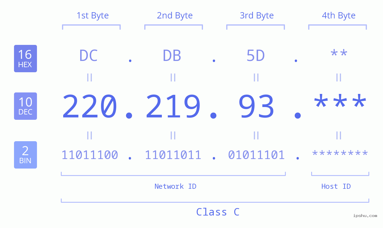 IP Address: 220.219.93 Data Structure Chart BIN DEC HEX IPv4: 220.219.93 Network Class, Net ID, Host ID