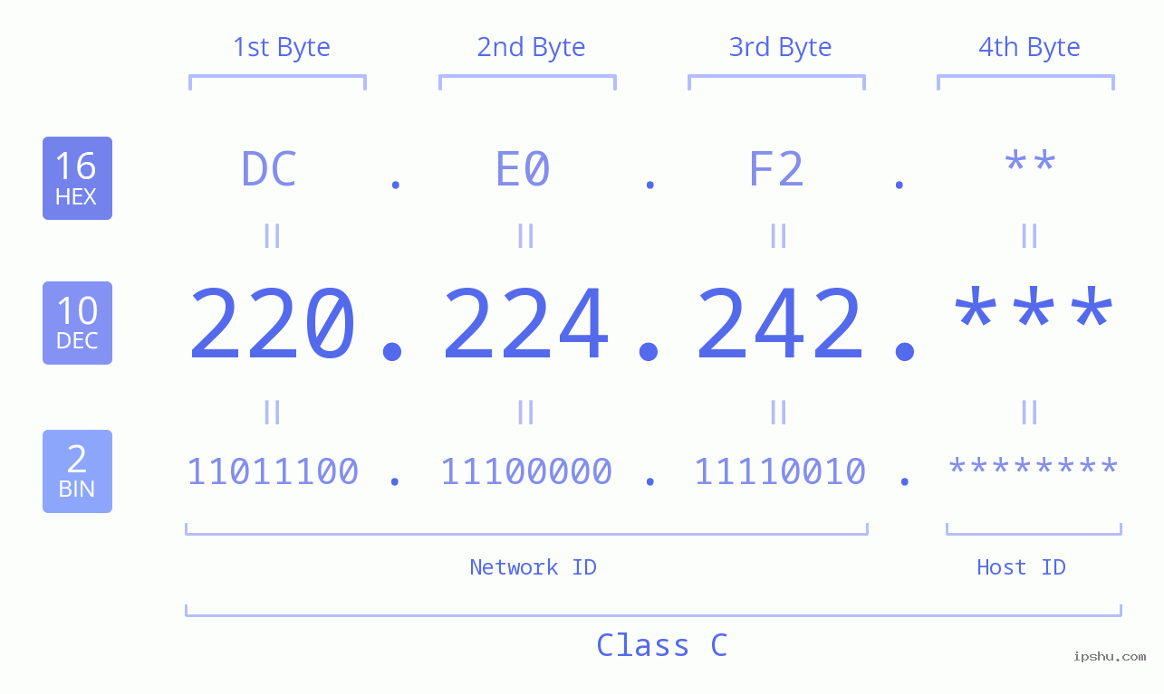 IP Address: 220.224.242 Data Structure Chart BIN DEC HEX IPv4: 220.224.242 Network Class, Net ID, Host ID